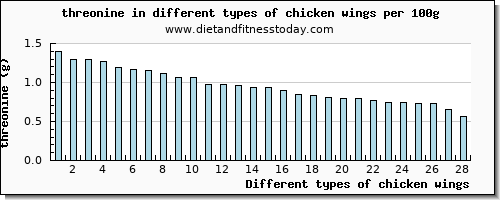 chicken wings threonine per 100g